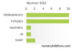 Oceny numeru telefonu 692