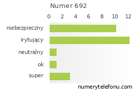 Oceny numeru telefonu 692