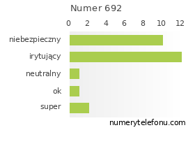 Oceny numeru telefonu 692