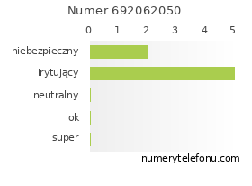 Oceny numeru telefonu 692062050
