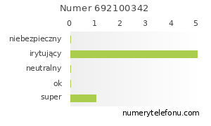 Oceny numeru telefonu 692100342