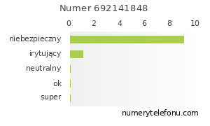 Oceny numeru telefonu 692141848