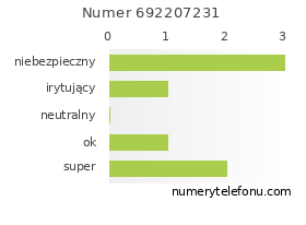 Oceny numeru telefonu 692207231