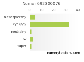 Oceny numeru telefonu 692300076