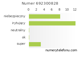 Oceny numeru telefonu 692300828