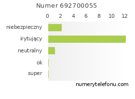 Oceny numeru telefonu 692700055