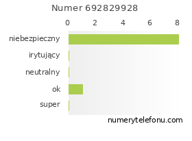 Oceny numeru telefonu 692829928