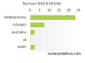 Oceny numeru telefonu 692934006