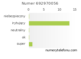 Oceny numeru telefonu 692970056