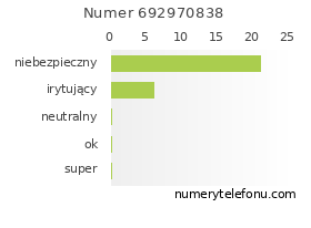 Oceny numeru telefonu 692970838