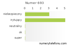 Oceny numeru telefonu 693