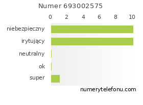 Oceny numeru telefonu 693002575