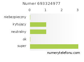 Oceny numeru telefonu 693324977