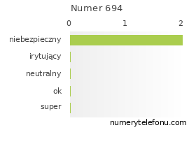 Oceny numeru telefonu 694
