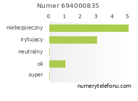 Oceny numeru telefonu 694000835