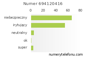 Oceny numeru telefonu 694120416
