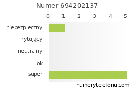 Oceny numeru telefonu 694202137