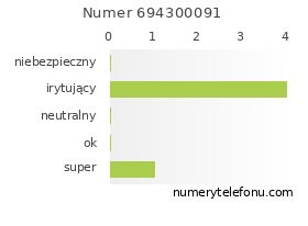 Oceny numeru telefonu 694300091