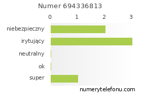 Oceny numeru telefonu 694336813