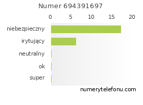 Oceny numeru telefonu 694391697