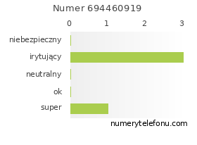 Oceny numeru telefonu 694460919
