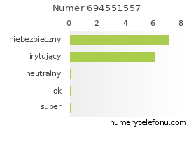 Oceny numeru telefonu 694551557