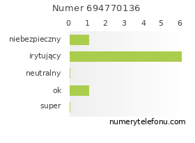 Oceny numeru telefonu 694770136