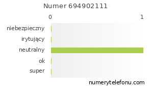 Oceny numeru telefonu 694902111