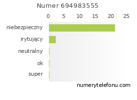 Oceny numeru telefonu 694983555