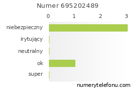 Oceny numeru telefonu 695202489