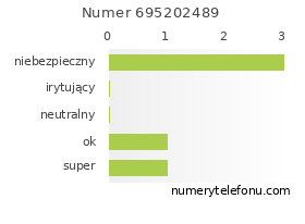 Oceny numeru telefonu 695202489