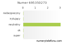 Oceny numeru telefonu 695350273