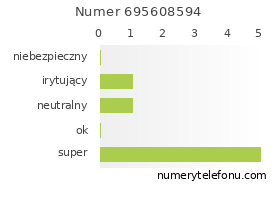 Oceny numeru telefonu 695608594