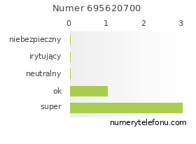 Oceny numeru telefonu 695620700