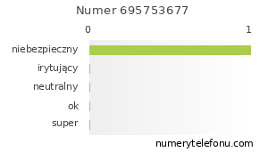 Oceny numeru telefonu 695753677