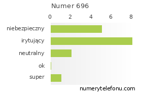 Oceny numeru telefonu 696