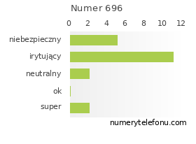 Oceny numeru telefonu 696