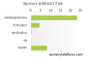 Oceny numeru telefonu 696007739