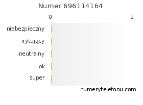 Oceny numeru telefonu 696114164