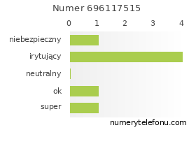 Oceny numeru telefonu 696117515