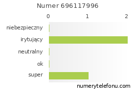 Oceny numeru telefonu 696117996