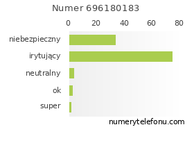 Oceny numeru telefonu 696180183