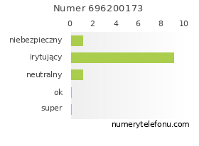 Oceny numeru telefonu 696200173