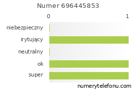 Oceny numeru telefonu 696445853