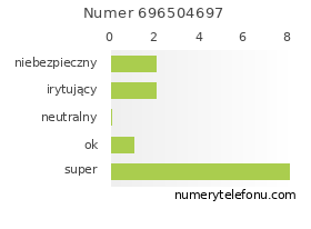 Oceny numeru telefonu 696504697
