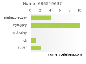Oceny numeru telefonu 696510637