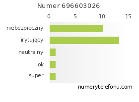 Oceny numeru telefonu 696603026