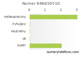 Oceny numeru telefonu 696650510