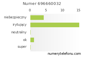 Oceny numeru telefonu 696660032