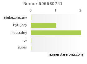 Oceny numeru telefonu 696680741